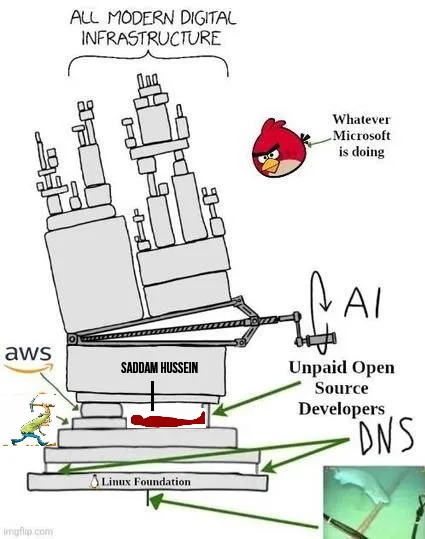 A meme based on an XKCD comic showing a shaky stack labeled “All modern digital infrastructure” balanced on blocks tagged DNS, Linux Foundation, unpaid open-source developers, AWS, and a block labeled “Saddam Hussein.” A lever labeled “AI” pulls on the stack while an Angry Birds icon represents “Whatever Microsoft is doing.” There’s also a small lizard and a redacted name on lower blocks.